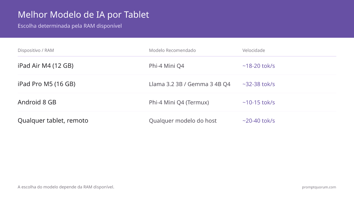 Melhor modelo por tablet: iPad Pro M5 (12 GB / 16 GB) alcança de 32 a 38 tok/s no Llama 3.2 3B; iPad Air M4 executa Phi-4 Mini a 18 a 20 tok/s; Android 8 GB alcança de 10 a 15 tok/s via Termux; o Pixel Tablet requer conexão remota devido ao lento chip Tensor G2.
