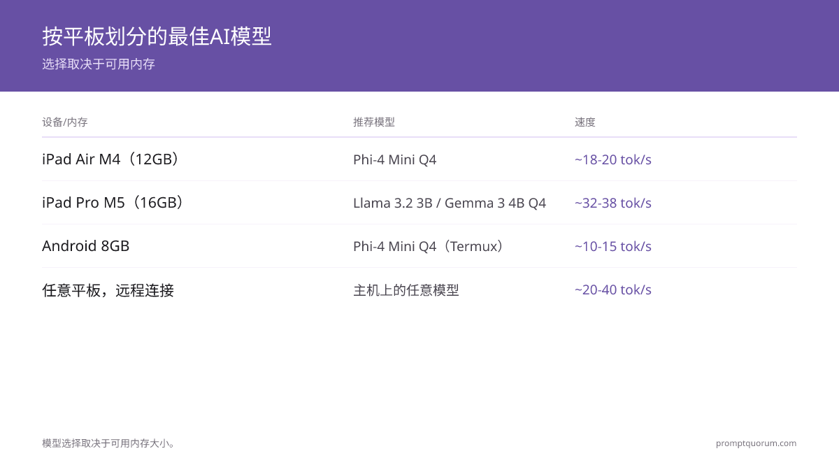 各平板推荐模型：iPad Pro M5（12 GB / 16 GB）在Llama 3.2 3B上达到32至38词元/秒；iPad Air M4以18至20词元/秒运行Phi-4 Mini；安卓8 GB通过Termux达到10至15词元/秒；Pixel Tablet因Tensor G2芯片速度过慢需使用远程连接。