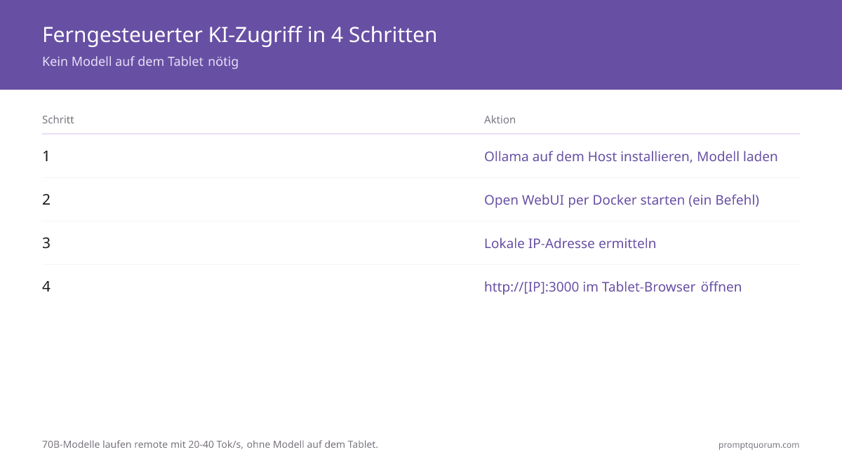 KI per Remote vom Tablet in 4 Schritten: Ollama auf dem Heimrechner installieren, Modell + Open WebUI laden, Heimnetz-IP herausfinden, dann http://[IP]:3000 im Tablet-Browser öffnen — kein Modell auf dem Tablet, 70B-Modelle mit 20–40 Token/Sek.