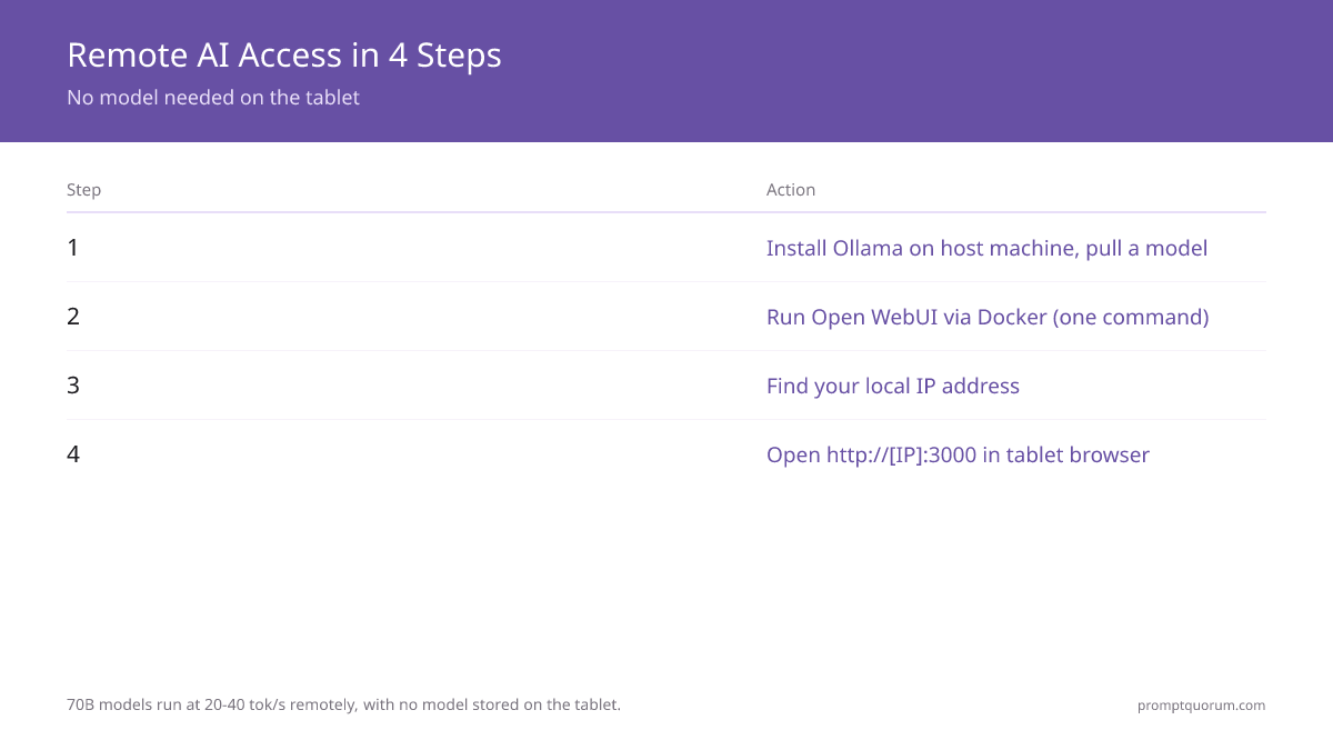 Remote AI from a tablet in 4 steps: install Ollama on your home machine, pull a model + Open WebUI, find your home IP address, then open http://[IP]:3000 in your tablet browser — no model stored on tablet, runs 70B models at 20–40 tok/sec.