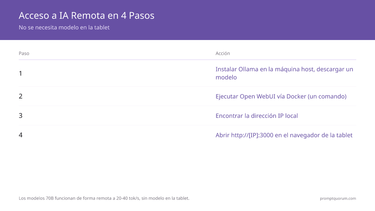IA remota desde una tablet en 4 pasos: instala Ollama en tu máquina en casa, descarga un modelo y Open WebUI, encuentra la IP de tu máquina, luego abre http://[IP]:3000 en el navegador de tu tablet — sin modelo almacenado en la tablet, ejecuta modelos 70B a 20 a 40 tok/seg.