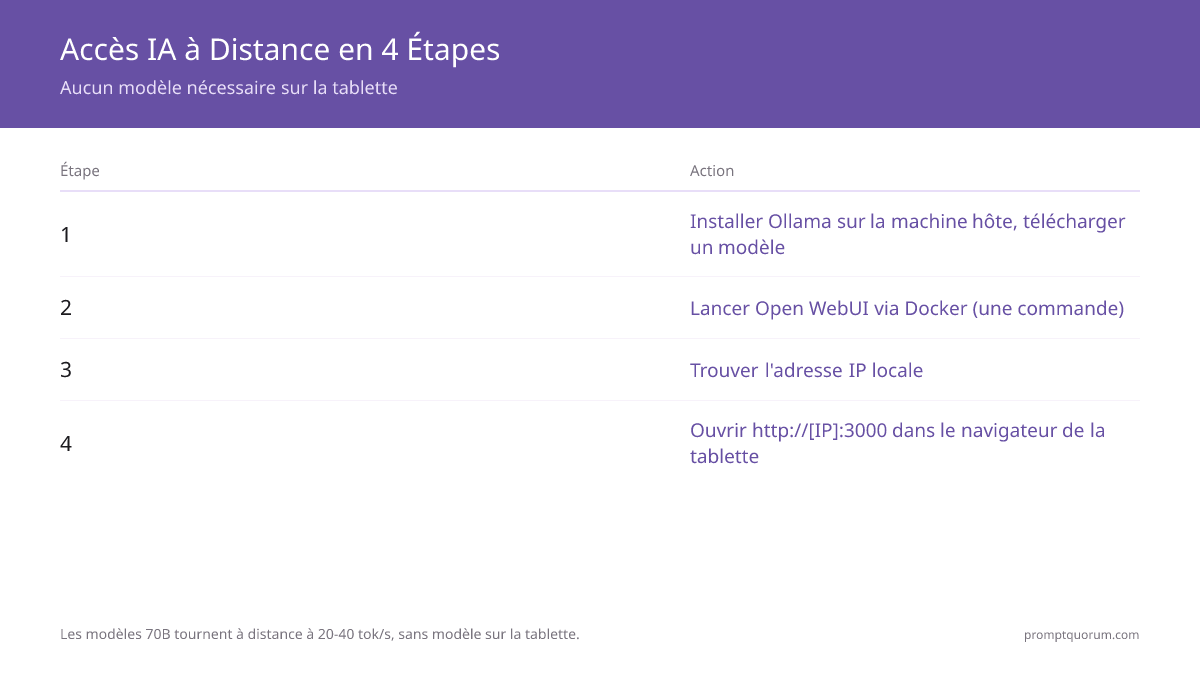 IA distante depuis tablette en 4 étapes : installer Ollama sur la machine hôte, télécharger modèle + Open WebUI, trouver l'IP locale, ouvrir http://[IP]:3000 dans le navigateur — aucun modèle sur tablette, modèles 70B à 20–40 tok/sec.