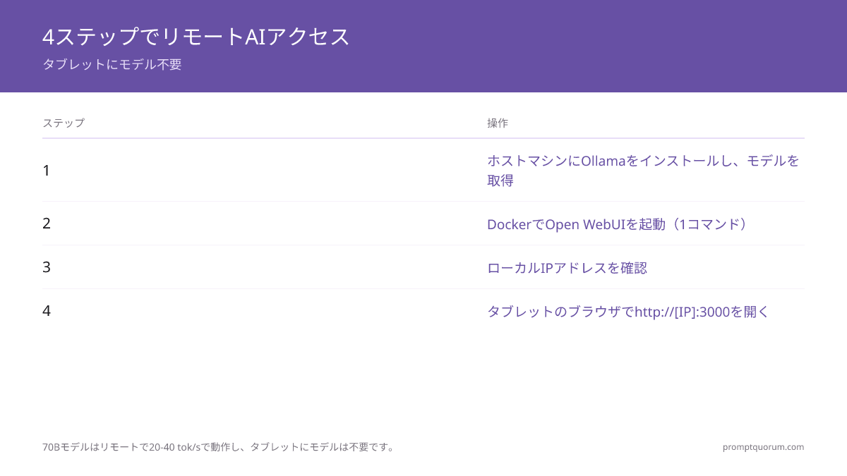 タブレットからリモートAIを4ステップで設定：自宅PCにOllamaをインストール、モデル＋Open WebUIをダウンロード、自宅PCのIPアドレスを確認、タブレットブラウザでhttp://[IP]:3000を開く — タブレットにモデル不要、70Bモデルを20〜40トークン/秒で利用可能。
