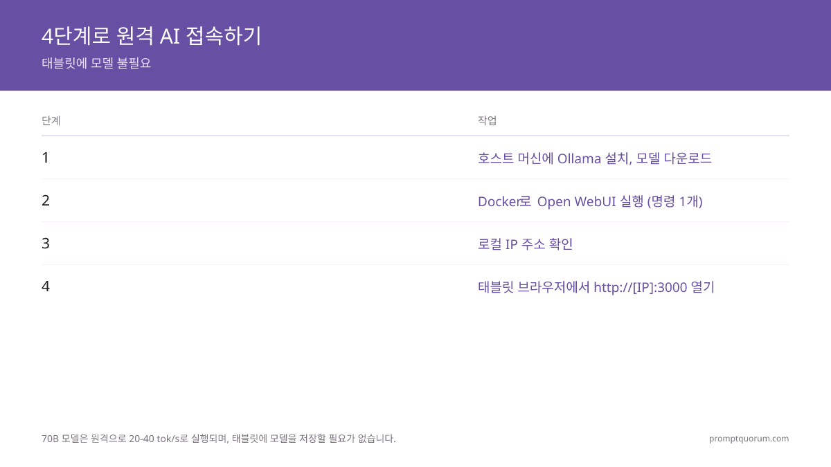 태블릿 원격 AI 4단계: 자택 기기에 Ollama 설치, 모델·Open WebUI 다운로드, 기기 IP 확인, 태블릿 브라우저에서 http://[IP]:3000 접속 — 태블릿에 모델 저장 없이 20~40 tok/초로 70B 모델 실행.