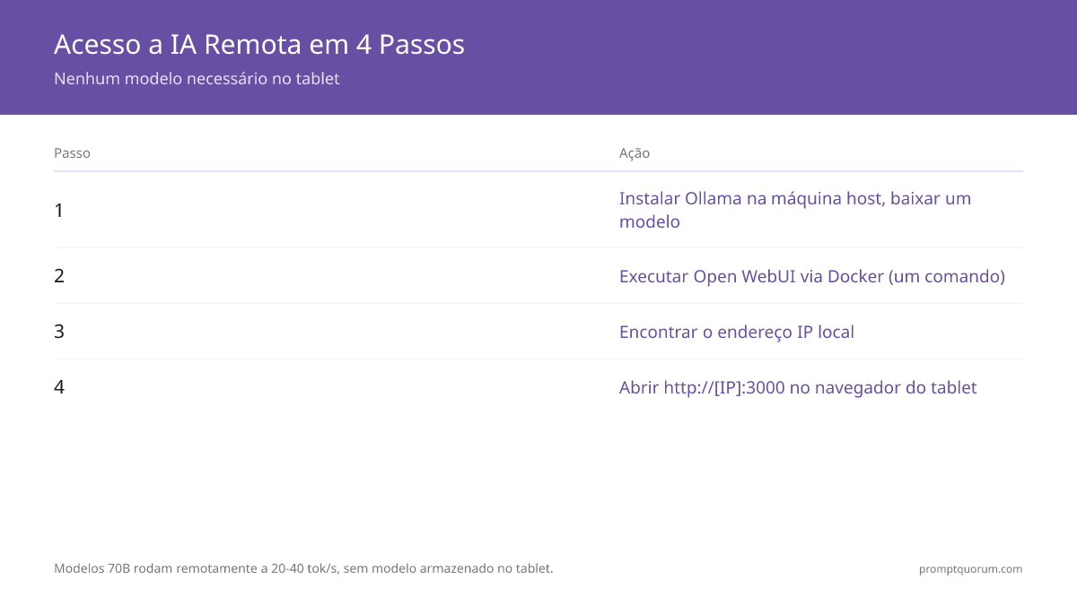 IA remota de um tablet em 4 passos: instale Ollama na sua máquina em casa, baixe um modelo e Open WebUI, encontre o IP da sua máquina, depois abra http://[IP]:3000 no navegador do seu tablet — sem modelo armazenado no tablet, executa modelos 70B a 20 a 40 tok/s.