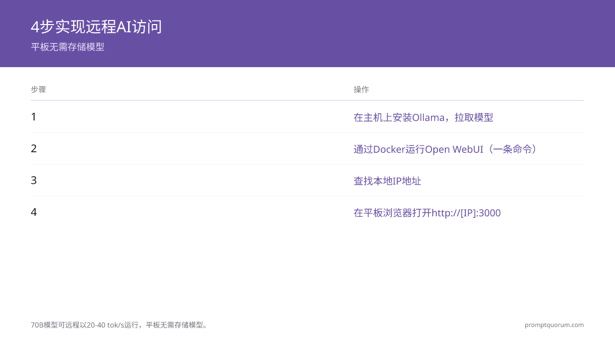 平板远程AI 4步设置：在家用电脑安装Ollama，下载模型和Open WebUI，查找家用电脑IP地址，在平板浏览器中打开http://[IP]:3000——平板无需存储模型，可使用70B模型，速度约20至40词元/秒。