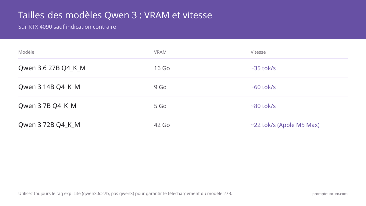Tailles des modèles Qwen 3 par VRAM et vitesse : 27B Q4_K_M nécessite 16 Go VRAM à ~35 tokens/sec, 14B nécessite 9 Go à ~60 tokens/sec, 7B nécessite 5 Go à ~80 tokens/sec, et 72B nécessite 42 Go.