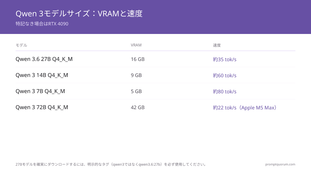 VRAMと速度別のQwen 3モデルサイズ:27B Q4_K_Mは16 GB VRAMで約35トークン/秒、14Bは9 GBで約60トークン/秒、7Bは5 GBで約80トークン/秒、72Bは42 GBが必要。
