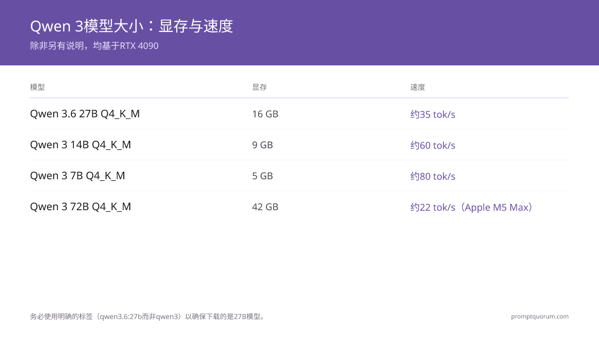 按显存和速度划分的Qwen 3模型规模:27B Q4_K_M需要16 GB显存,约35令牌/秒;14B需要9 GB,约60令牌/秒;7B需要5 GB,约80令牌/秒;72B需要42 GB。