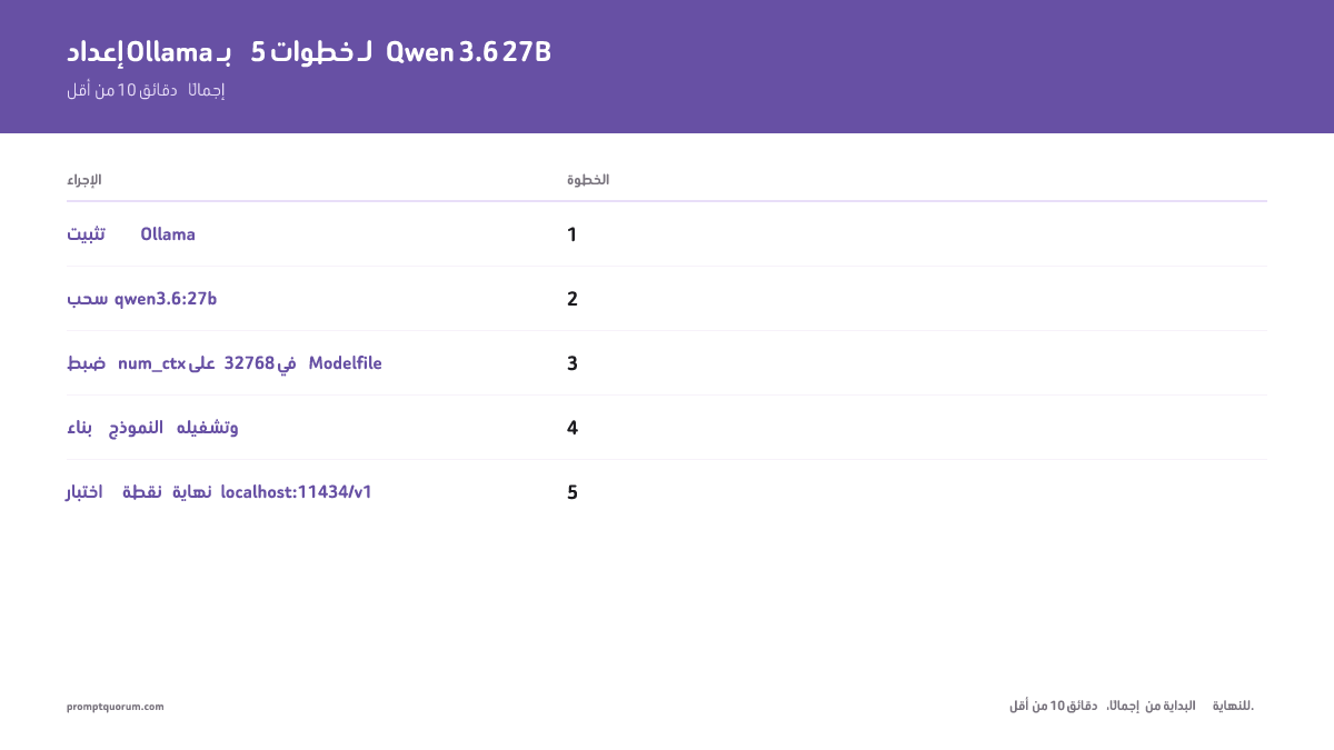 خمس خطوات لإعداد Ollama لتشغيل Qwen 3.6 27B: تثبيت Ollama، سحب qwen3.6:27b، تصحيح num_ctx إلى 32768 في Modelfile، بناء النموذج وتشغيله، ثم اختبار نقطة نهاية API على localhost:11434/v1 — أقل من 10 دقائق إجمالاً.