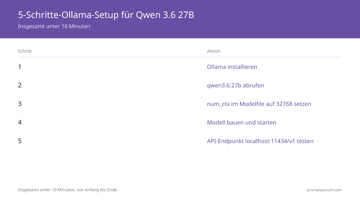 Fünf Schritte zur Ollama-Einrichtung für Qwen 3.6 27B: Ollama installieren, qwen3.6:27b herunterladen, num_ctx im Modelfile auf 32768 korrigieren, Modell erstellen und starten, dann den API-Endpunkt localhost:11434/v1 testen — insgesamt unter 10 Minuten.