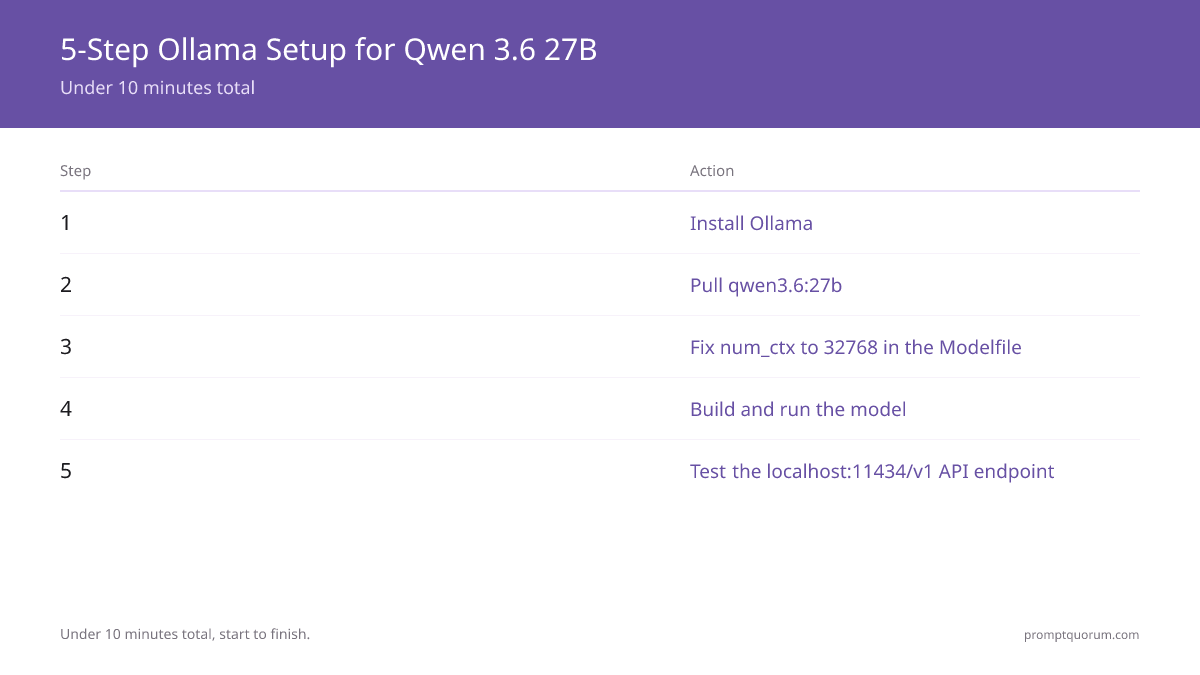 Five-step Ollama setup for Qwen 3.6 27B: install Ollama, pull qwen3.6:27b, fix num_ctx to 32768 in the Modelfile, build and run the model, then test the localhost:11434/v1 API endpoint — under 10 minutes total.
