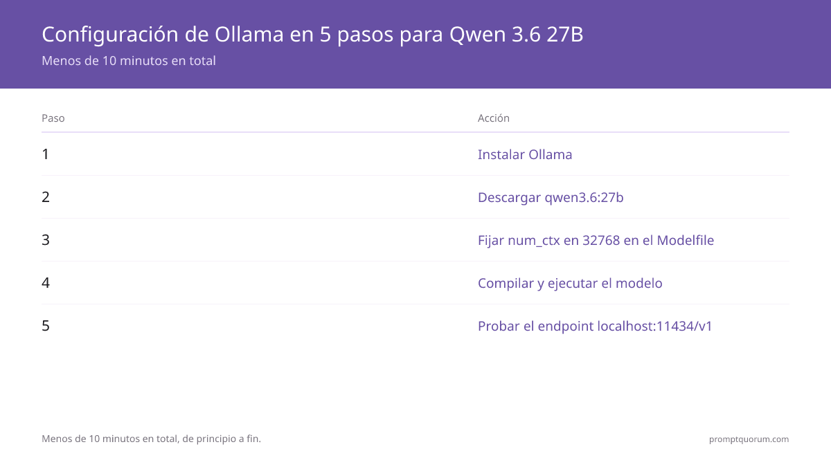 Cinco pasos de configuración de Ollama para Qwen 3.6 27B: instalar Ollama, descargar qwen3.6:27b, corregir num_ctx a 32768 en el Modelfile, construir y ejecutar el modelo, luego probar el endpoint de API localhost:11434/v1 — menos de 10 minutos en total.