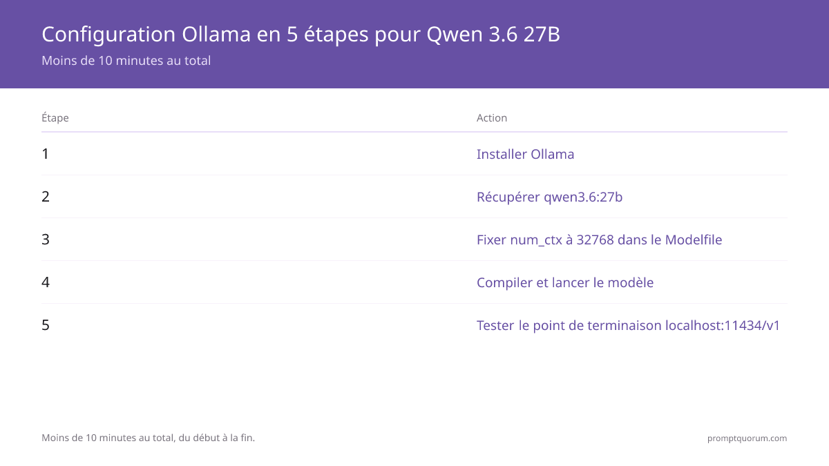 Cinq étapes de configuration Ollama pour Qwen 3.6 27B : installer Ollama, télécharger qwen3.6:27b, corriger num_ctx à 32768 dans le Modelfile, construire et lancer le modèle, puis tester l'endpoint API localhost:11434/v1 — moins de 10 minutes au total.