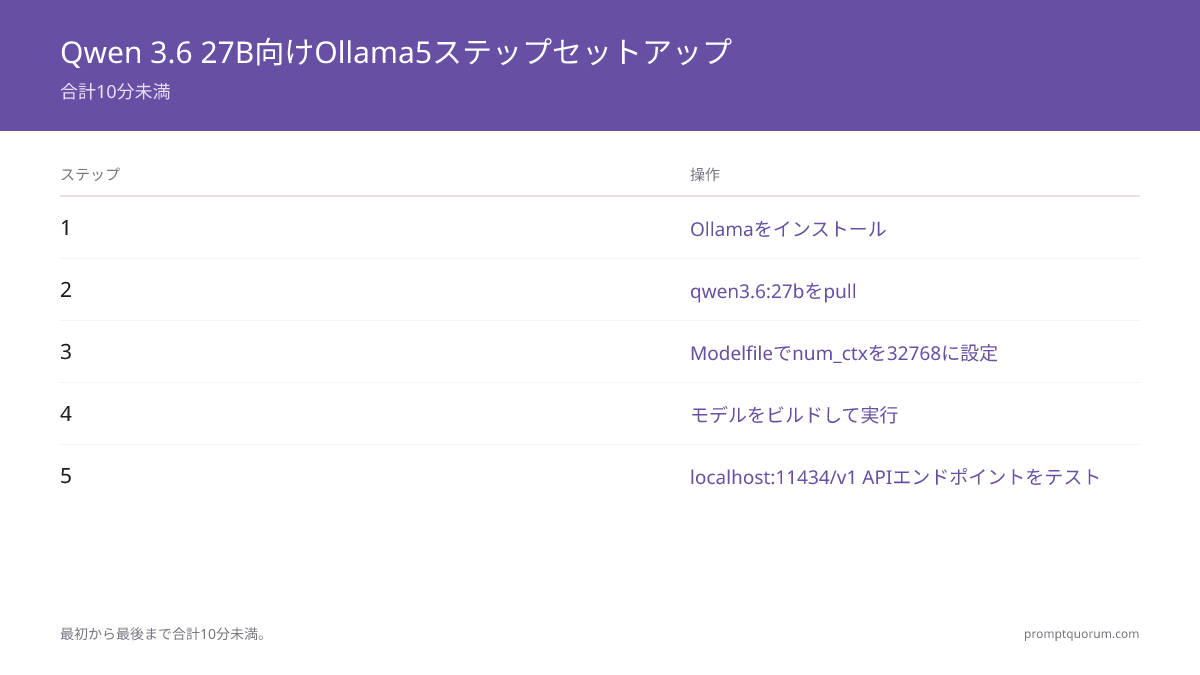 Qwen 3.6 27B向けOllamaセットアップの5ステップ:Ollamaをインストール、qwen3.6:27bを取得、Modelfileでnum_ctxを32768に修正、モデルをビルドして実行、localhost:11434/v1のAPIエンドポイントをテスト — 合計10分未満。