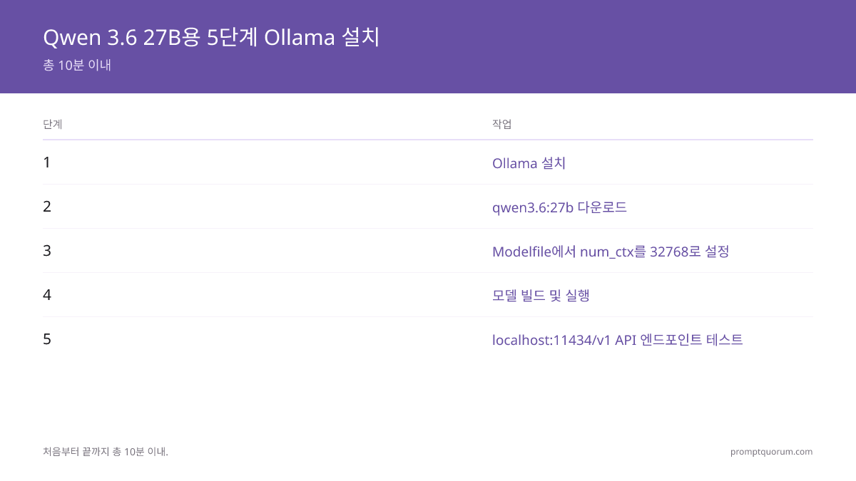 Qwen 3.6 27B용 Ollama 설정 5단계: Ollama 설치, qwen3.6:27b 다운로드, Modelfile에서 num_ctx를 32768로 수정, 모델 빌드 및 실행, localhost:11434/v1 API 엔드포인트 테스트 — 총 10분 이내.