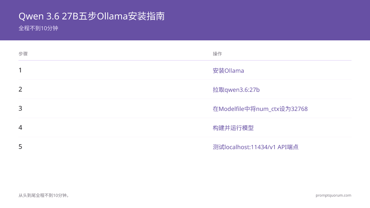 Qwen 3.6 27B的Ollama设置五步流程:安装Ollama、拉取qwen3.6:27b、在Modelfile中将num_ctx修正为32768、构建并运行模型,然后测试localhost:11434/v1 API端点——总计不到10分钟。