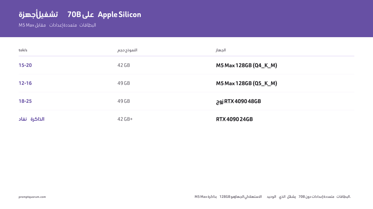 تشغيل نماذج 70B+ على Apple Silicon 2026: دليل M5 Max الكامل
