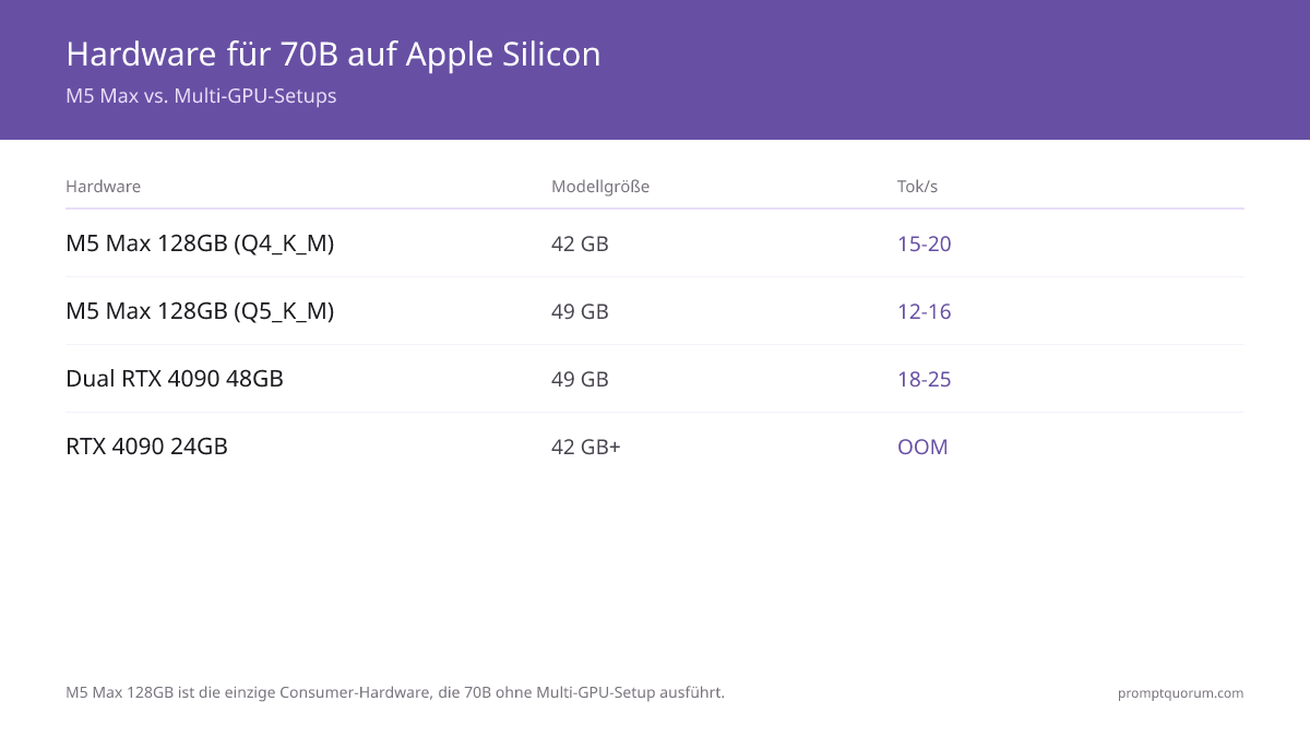 M5 Max 128 GB Unified Memory (4.000 €, 460–614 GB/s Bandbreite) führt 70B Q5 mit 12–16 Token/Sek. aus, verglichen mit einem Dual-RTX-4090-Multi-GPU-Aufbau (5.000 €+, 48 GB VRAM) mit 18–25 Token/Sek. bei deutlich höherer Konfigurationskomplexität.