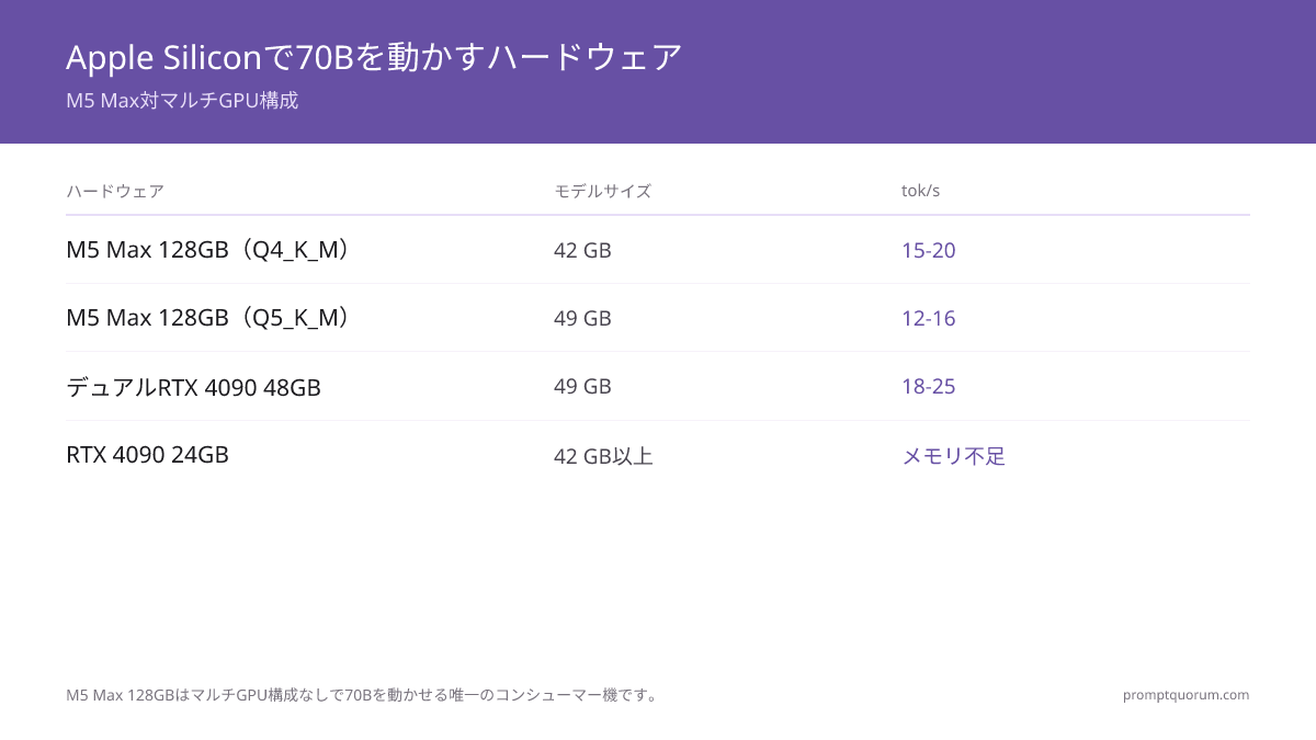 M5 Max 128GBユニファイドメモリ($4,000、帯域幅460–614 GB/s)は70B Q5を12–16 tokens/秒で実行し、デュアルRTX 4090マルチGPU構成($5,000+、48GB VRAM)は18–25 tokens/秒だが構成の複雑さが増す。