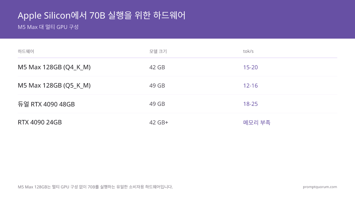 Apple Silicon M5 Max에서 70B+ 모델 실행하기 2026: 완전 가이드