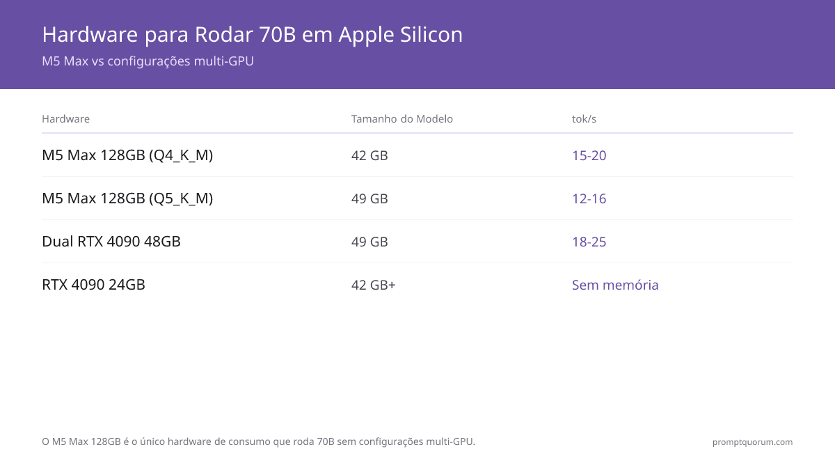 Executar modelos 70B+ no Apple Silicon 2026: Guia completo M5 Max