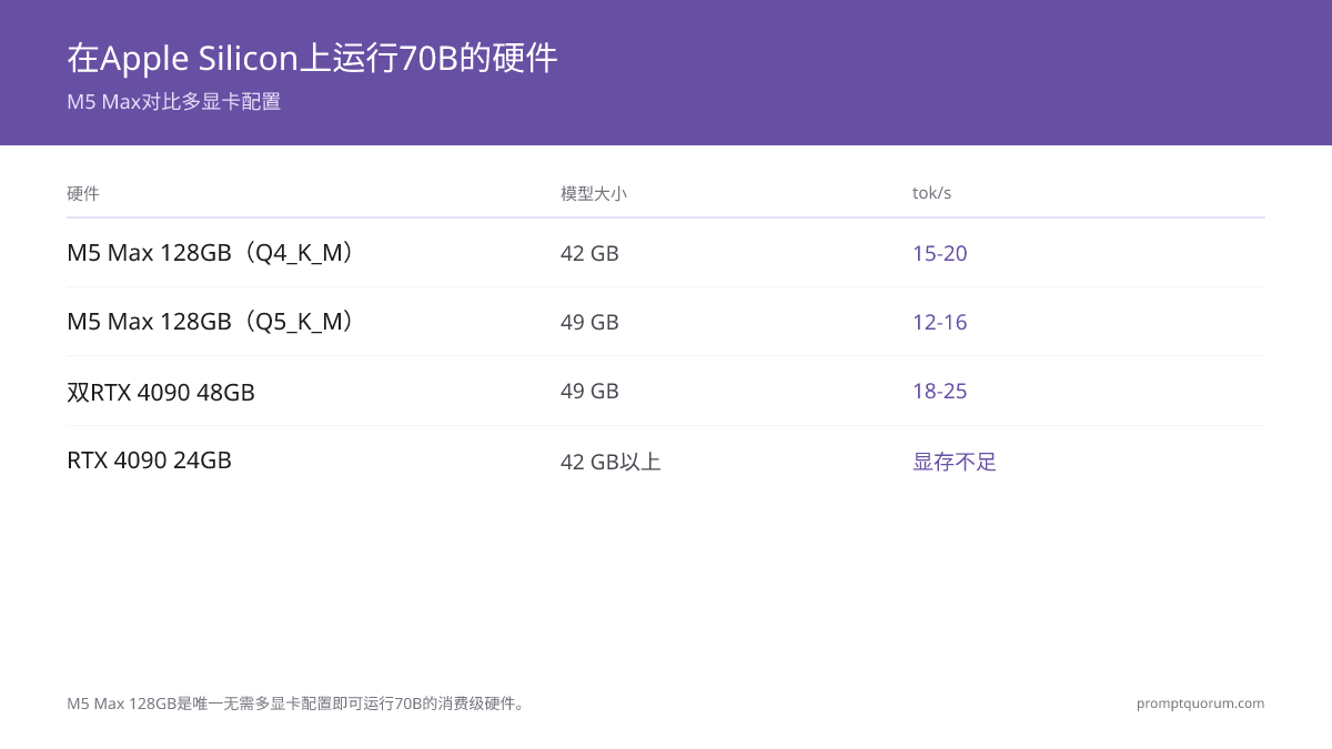 M5 Max 128GB统一内存($4,000,带宽460–614 GB/s)以12–16 tokens/秒运行70B Q5,而双路RTX 4090多GPU方案($5,000+,48 GB显存)速度为18–25 tokens/秒,但配置复杂度更高。