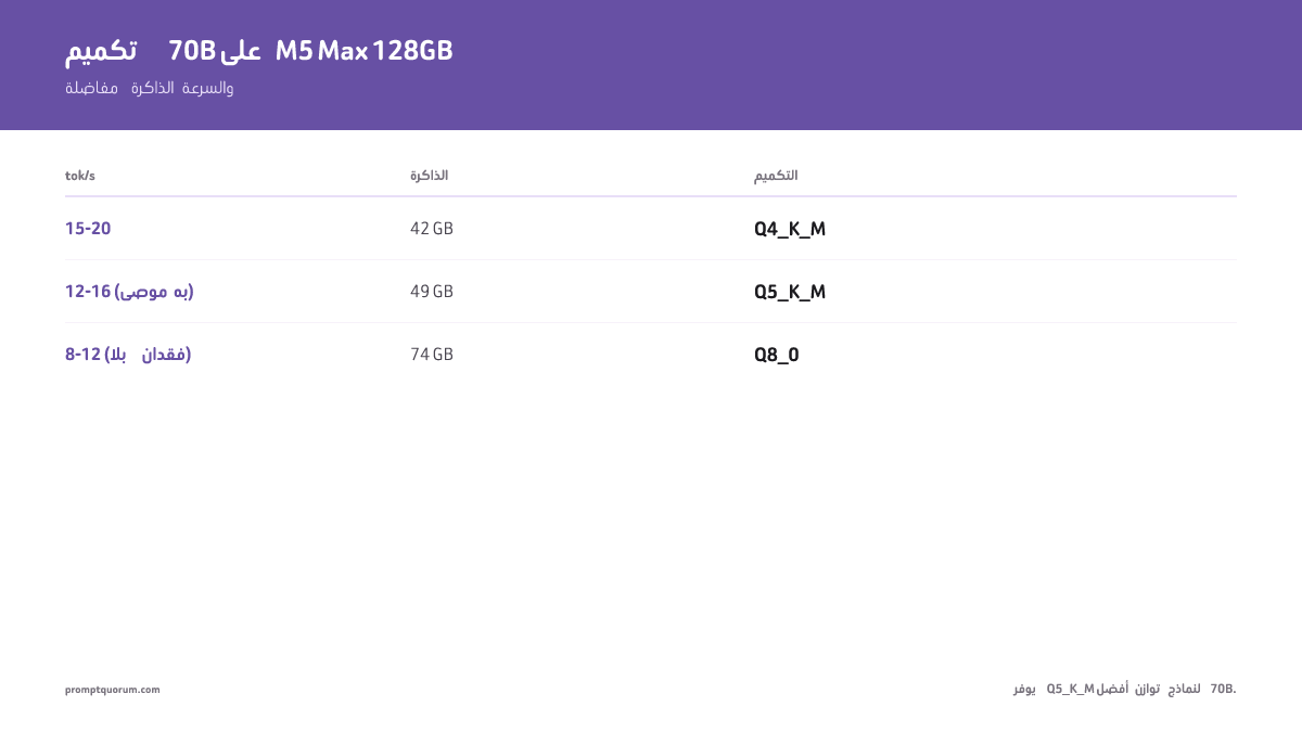 مقايضات تكميم نموذج 70B على M5 Max 128GB: يستخدم Q4_K_M مساحة 42 GB بسرعة 15–20 token/ث، ويستخدم Q5_K_M مساحة 49 GB بسرعة 12–16 token/ث (موصى به)، ويستخدم Q8_0 مساحة 74 GB بسرعة 8–12 token/ث بلا فقدان، بينما FP16 بحجم 140 GB يتسع فقط على M5 Ultra 256GB.