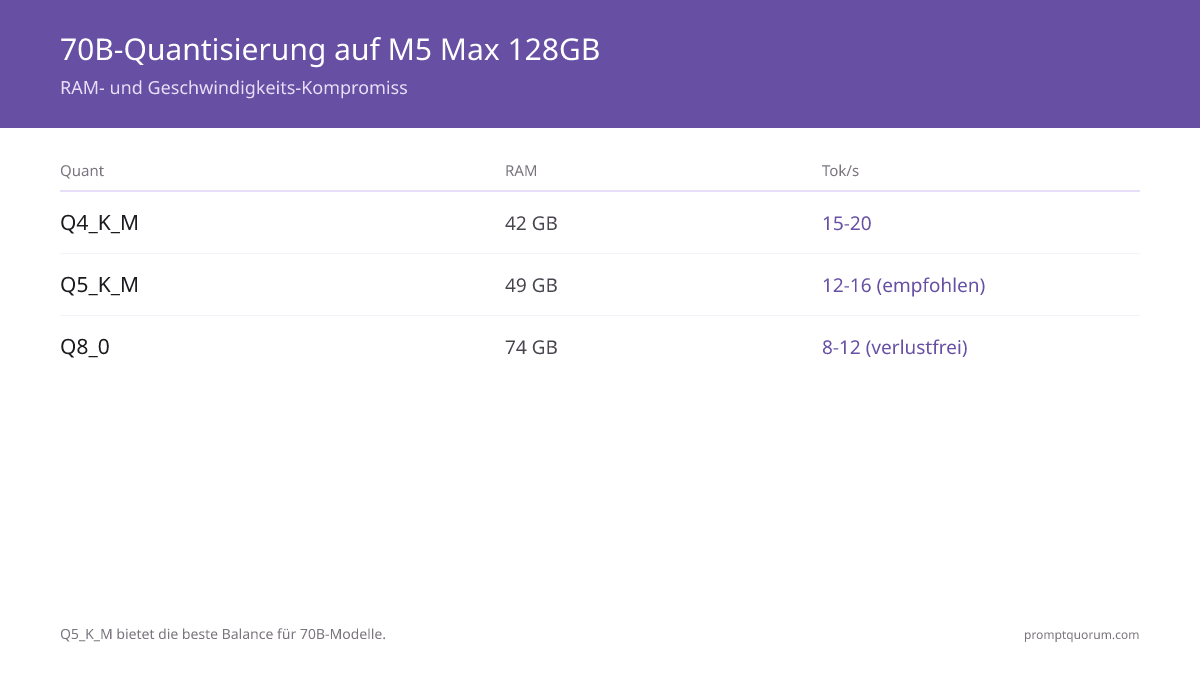 70B-Quantisierungs-Kompromisse auf M5 Max 128GB: Q4_K_M benötigt 42 GB bei 15–20 tok/s, Q5_K_M benötigt 49 GB bei 12–16 tok/s (empfohlen), Q8_0 benötigt 74 GB bei 8–12 tok/s verlustfrei, und FP16 mit 140 GB passt nur auf M5 Ultra 256GB.