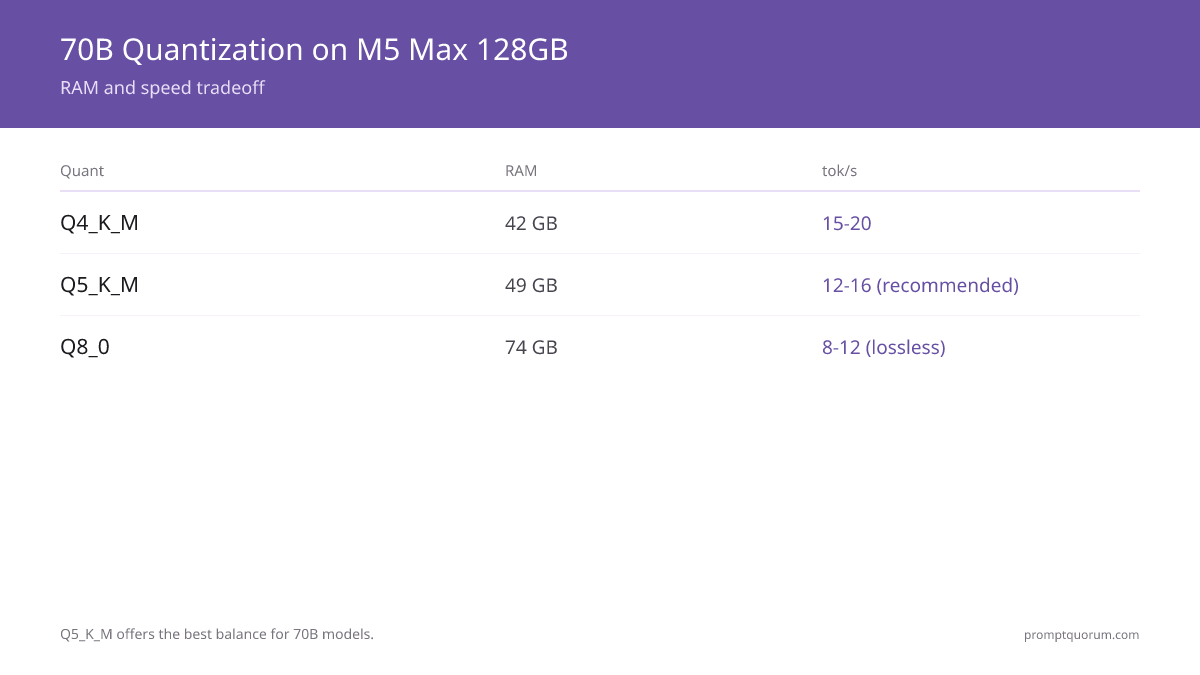 70B model quantization tradeoffs on M5 Max 128GB: Q4_K_M uses 42 GB at 15–20 tok/s, Q5_K_M uses 49 GB at 12–16 tok/s (recommended), Q8_0 uses 74 GB at 8–12 tok/s lossless, and FP16 at 140 GB only fits M5 Ultra 256GB.