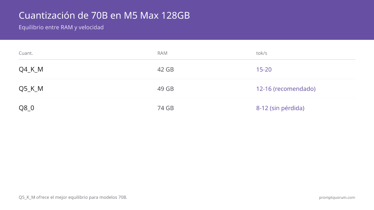 Compensaciones de cuantización 70B en M5 Max 128GB: Q4_K_M usa 42 GB a 15–20 tok/s, Q5_K_M usa 49 GB a 12–16 tok/s (recomendado), Q8_0 usa 74 GB a 8–12 tok/s sin pérdida, y FP16 con 140 GB solo cabe en M5 Ultra 256GB.