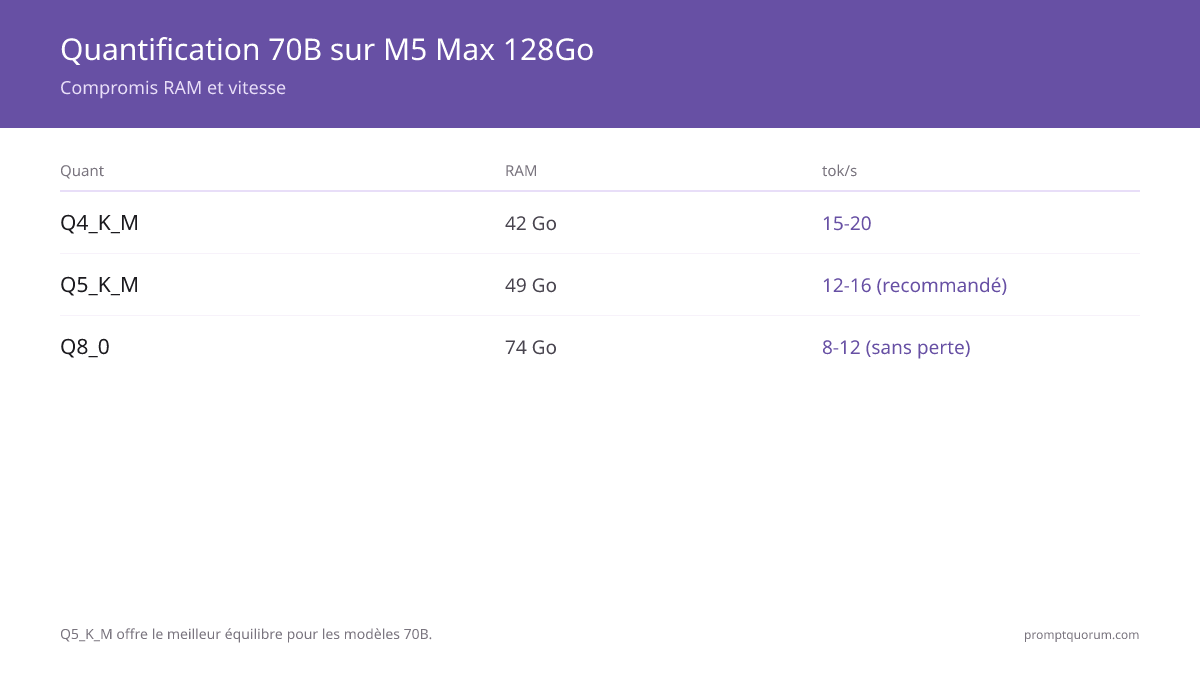 Compromis de quantification 70B sur M5 Max 128GB : Q4_K_M utilise 42 GB à 15–20 tok/s, Q5_K_M utilise 49 GB à 12–16 tok/s (recommandé), Q8_0 utilise 74 GB à 8–12 tok/s sans perte, et FP16 à 140 GB ne tient que sur M5 Ultra 256GB.