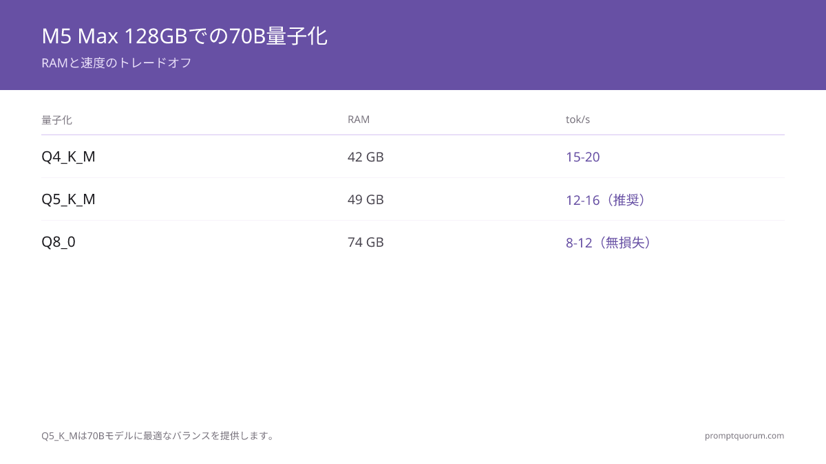M5 Max 128GBにおける70B量子化のトレードオフ:Q4_K_Mは42GBで15–20 tok/s、Q5_K_M(推奨)は49GBで12–16 tok/s、Q8_0は74GBで8–12 tok/s(ロスレス)、FP16は140GBでM5 Ultra 256GBのみ対応。