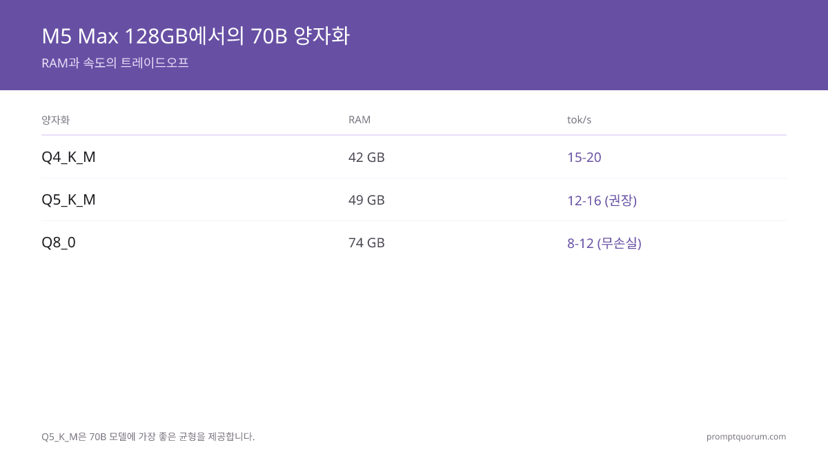 M5 Max 128GB에서의 70B 양자화 트레이드오프: Q4_K_M은 42 GB에 15–20 tok/s, Q5_K_M(권장)은 49 GB에 12–16 tok/s, Q8_0은 74 GB에 8–12 tok/s(무손실), FP16은 140 GB로 M5 Ultra 256GB에서만 실행 가능합니다.