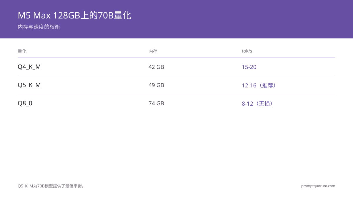 M5 Max 128GB上70B量化权衡:Q4_K_M使用42 GB,速度15–20 tok/s;Q5_K_M(推荐)使用49 GB,速度12–16 tok/s;Q8_0使用74 GB,速度8–12 tok/s(无损);FP16需140 GB,仅M5 Ultra 256GB可运行。
