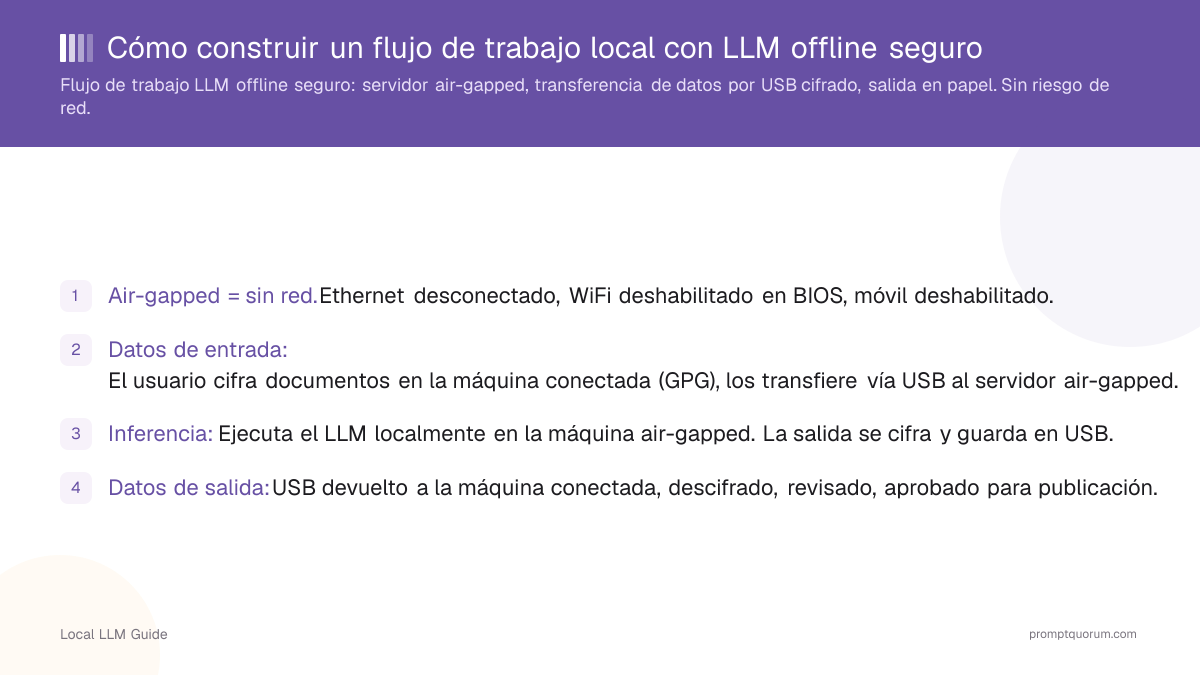 Cómo construir un flujo de trabajo local con LLM offline seguro