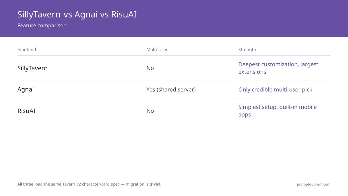 Feature comparison: SillyTavern offers deepest lore books and extensions, multi-character group chat (mature), no multi-user mode. Agnai adds credible multi-user/shared-server mode, simpler lore books. RisuAI simplest setup (5 min), mobile apps built-in, lighter feature set. All three load Tavern v2 character cards.