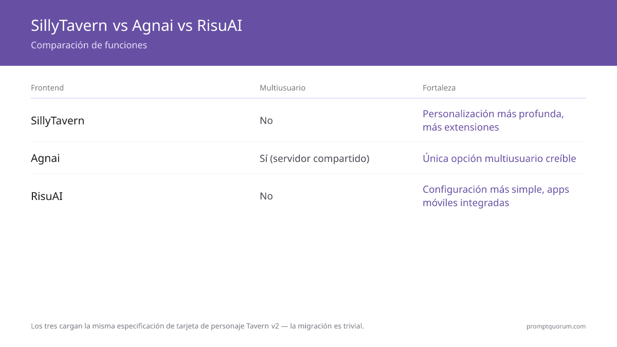 Comparativa de funciones: SillyTavern ofrece libros de lore y extensiones más profundos, chat grupal multicarácter (maduro), sin modo multiusuario. Agnai añade modo multiusuario/servidor compartido real, libros de lore más simples. RisuAI configuración más sencilla (5 min), apps móviles integradas, conjunto de funciones más ligero. Las tres cargan tarjetas de personaje Tavern v2.