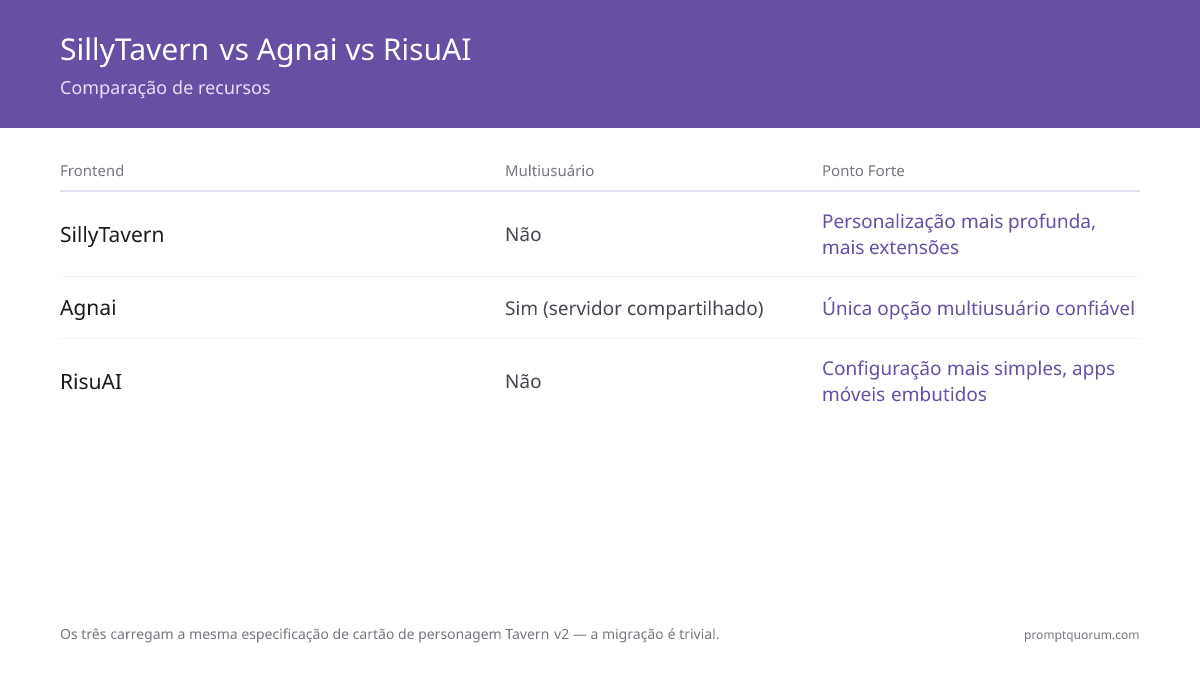 Comparativo de recursos: SillyTavern oferece livros de lore e extensões mais profundos, chat em grupo multi-personagem (maduro), sem modo multiusuário. Agnai adiciona modo multiusuário/servidor compartilhado real, livros de lore mais simples. RisuAI configuração mais simples (5 min), apps mobile integrados, conjunto de recursos mais leve. As três carregam cartões de personagens Tavern v2.