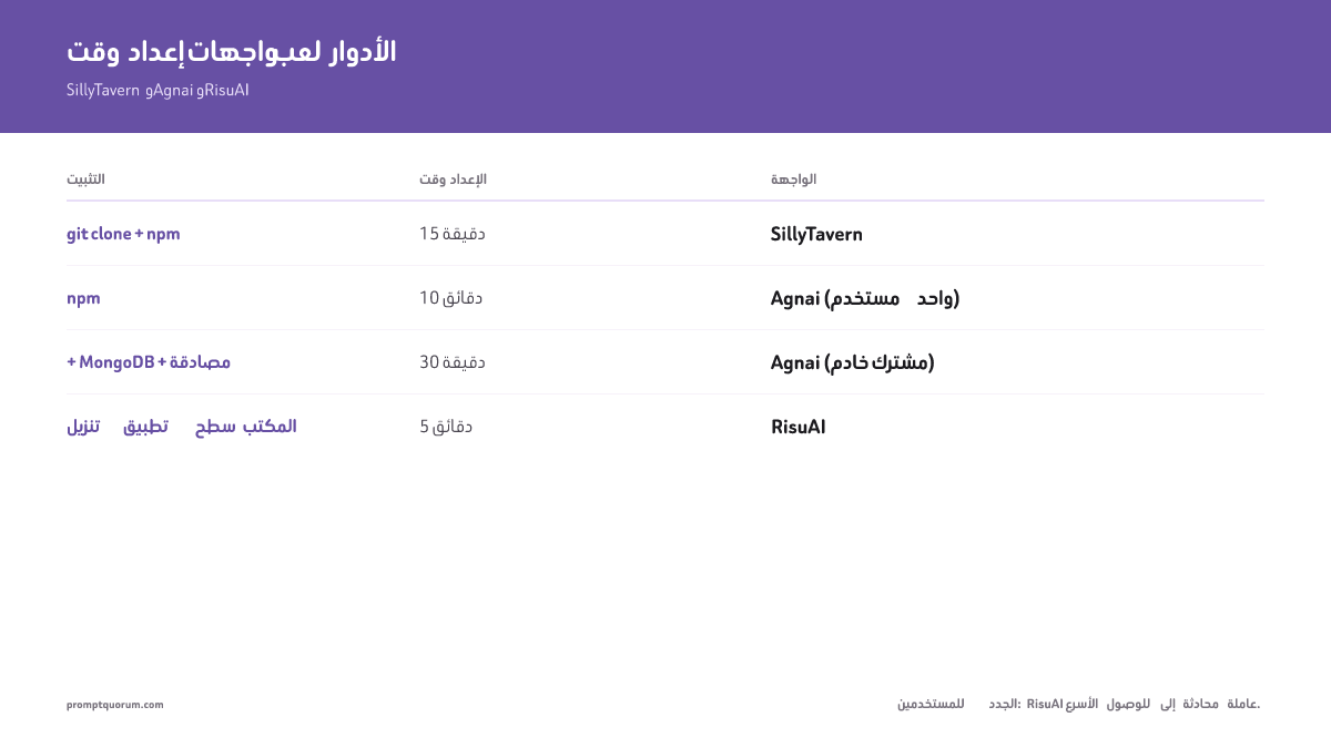 SillyTavern مقابل Agnai مقابل RisuAI: أفضل واجهة roleplay محلية (2026)