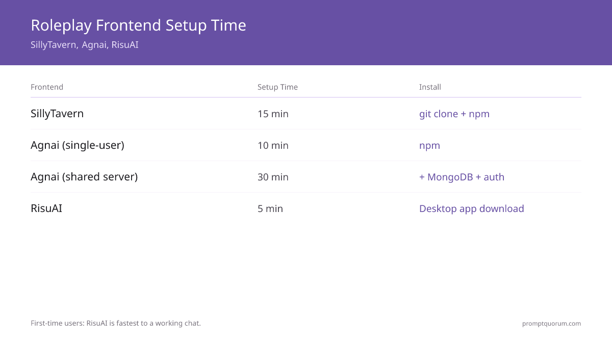 Setup time & installation: SillyTavern 15 minutes (git clone + npm), Agnai single-user 10 minutes (npm), Agnai shared server 30 minutes (+ MongoDB + authentication), RisuAI 5 minutes (download desktop app, no terminal needed). First-time users: RisuAI fastest.