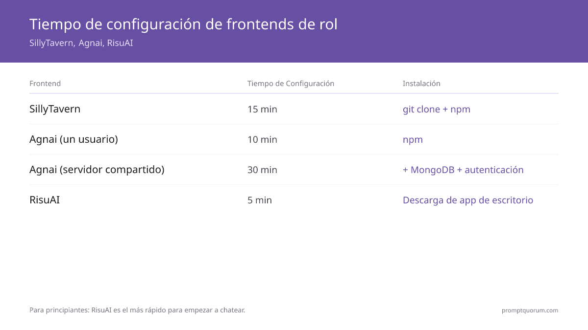 Tiempo de configuración e instalación: SillyTavern 15 minutos (git clone + npm), Agnai usuario único 10 minutos (npm), Agnai servidor compartido 30 minutos (+ MongoDB + autenticación), RisuAI 5 minutos (descarga la app de escritorio, sin terminal). Usuarios primerizos: RisuAI es el más rápido.