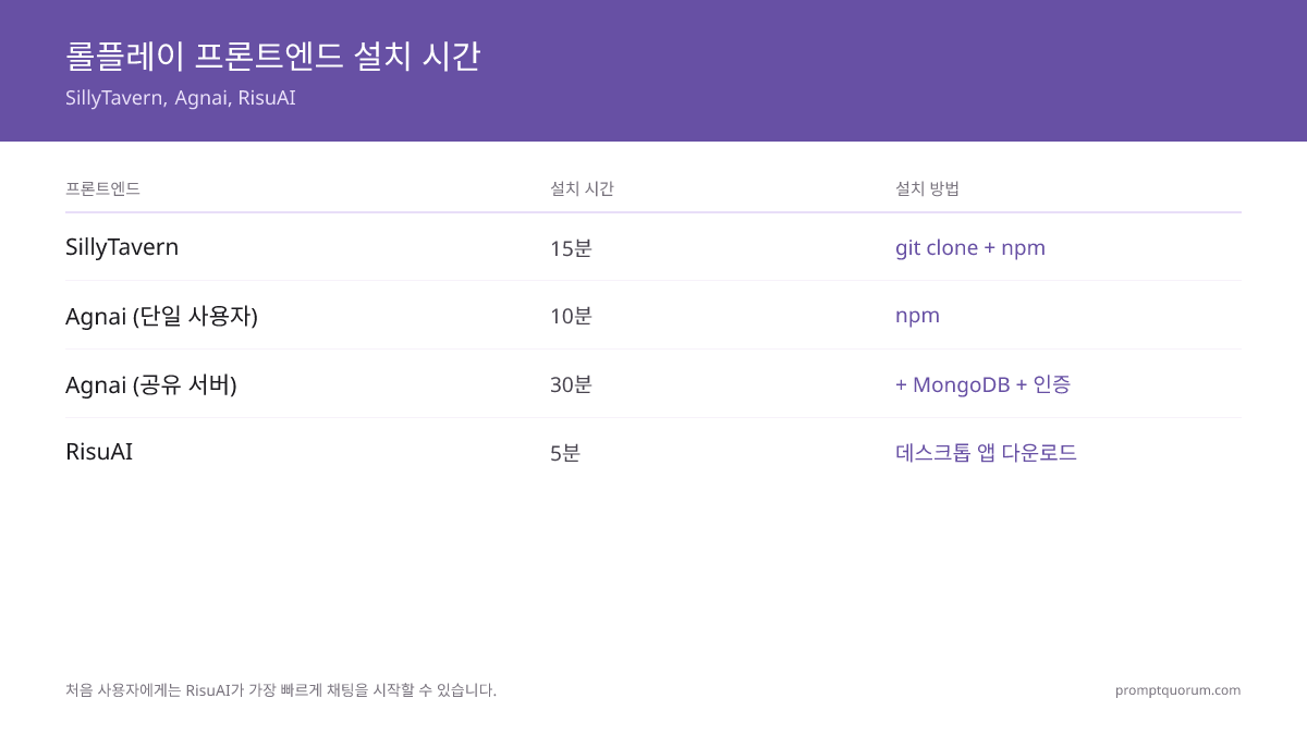 설정 시간 및 설치: SillyTavern 15분(git clone + npm), Agnai 단일 사용자 10분(npm), Agnai 공유 서버 30분(+ MongoDB + 인증), RisuAI 5분(데스크톱 앱 다운로드, 터미널 없음). 첫 사용자: RisuAI가 가장 빠름.
