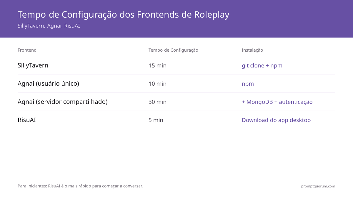 Tempo de configuração e instalação: SillyTavern 15 minutos (git clone + npm), Agnai usuário único 10 minutos (npm), Agnai servidor compartilhado 30 minutos (+ MongoDB + autenticação), RisuAI 5 minutos (baixe o app de desktop, sem terminal). Usuários iniciantes: RisuAI é o mais rápido.