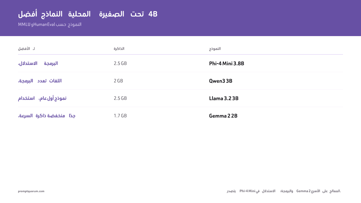 مستويات الأداء: يتصدّر Phi-4 Mini الاستدلال والبرمجة، ويتصدّر Gemma 4 E2B طول السياق (128K) بأصغر بصمة RAM، ويتفوق Qwen2.5 في البرمجة.
