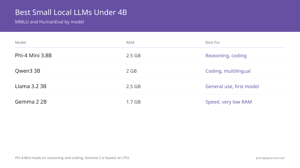 Performance tiers: MMLU and HumanEval scores show Phi-4 Mini leads on reasoning and coding, Gemma 2 is fastest on CPU, Qwen3 excels at coding.