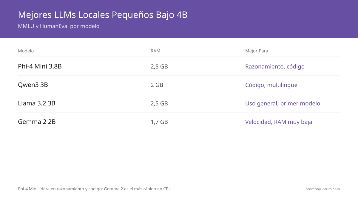 Niveles de rendimiento: Phi-4 Mini lidera en razonamiento y código, Gemma 4 E2B lidera en longitud de contexto (128K) con la menor huella de RAM, Qwen3 destaca en código.