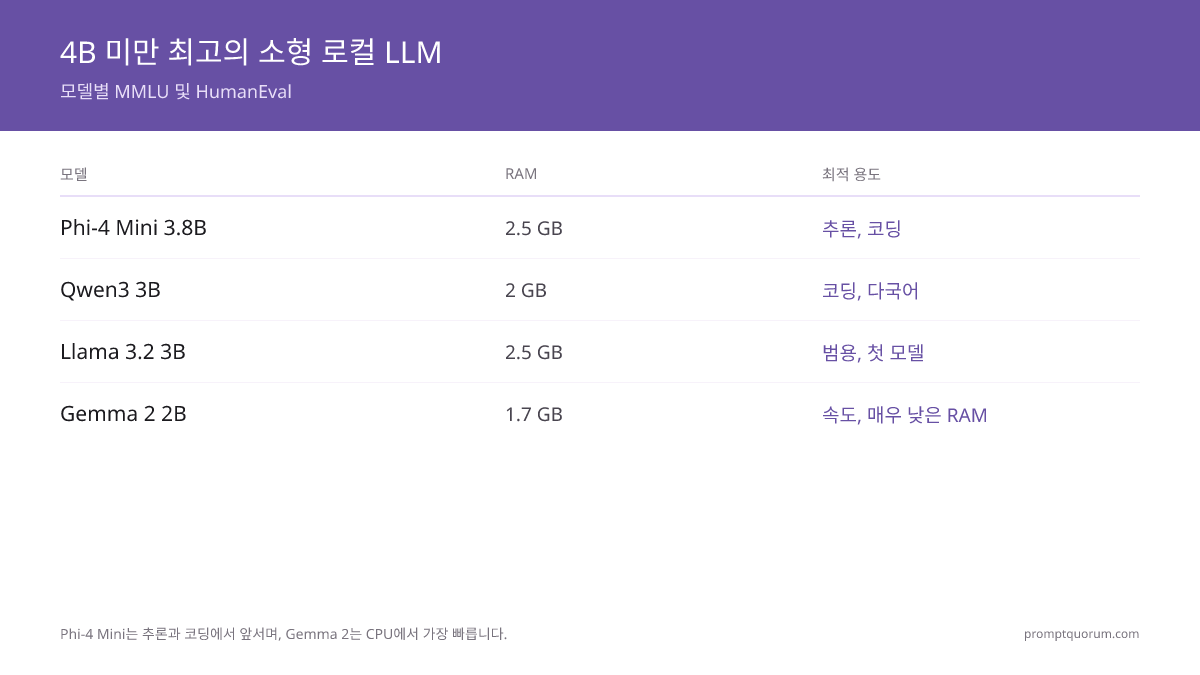 소형 로컬 LLM 모델: 2026년 저용량 RAM 기기를 위한 최고의 4B 미만 모델
