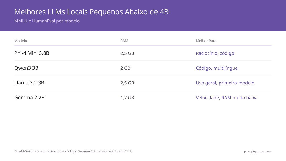 Modelos LLM locais pequenos: os melhores sub-4B para máquinas com pouca RAM em 2026