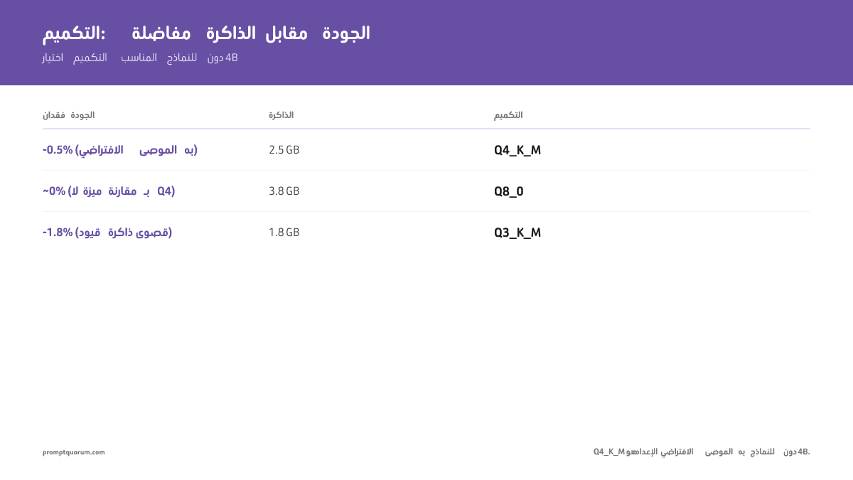 موازنة التكميم: Q4_K_M (2.5 GB، -0.5% جودة) هو الافتراضي الموصى به. يستخدم Q8_0 3.8 GB دون مكسب في الجودة. Q3_K_M (1.8 GB، -1.8% فقدان) لقيود RAM القصوى.